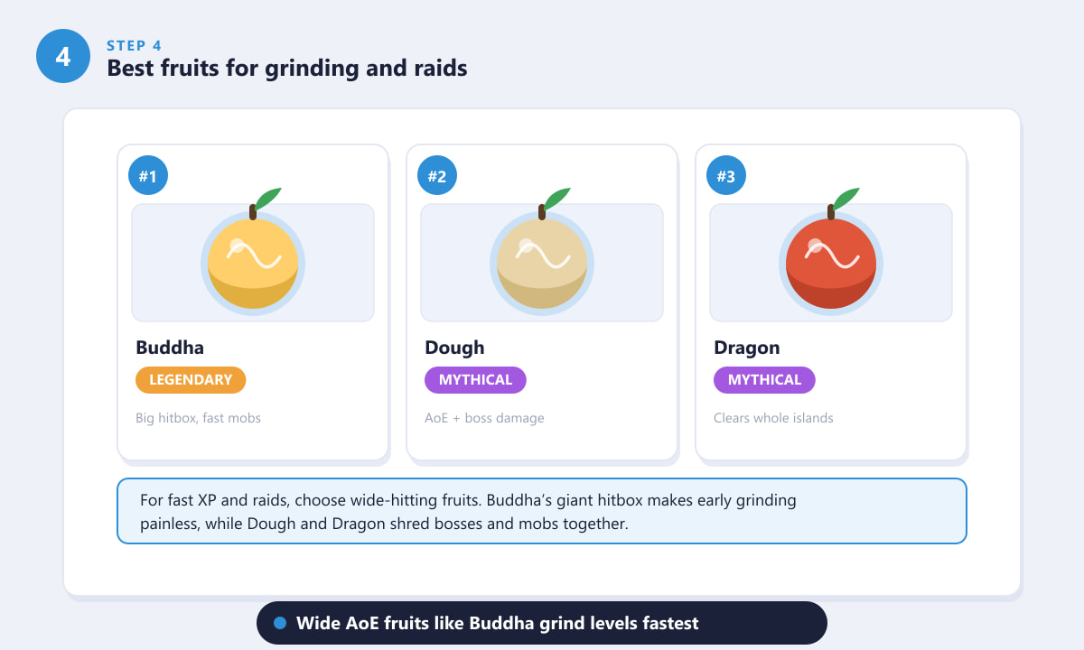 Best Blox Fruits for grinding and raids: Buddha, Dough and Dragon