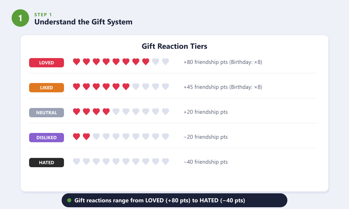 Stardew Valley gift reaction tiers chart showing LOVED, LIKED, NEUTRAL, DISLIKED, and HATED tiers with friendship points