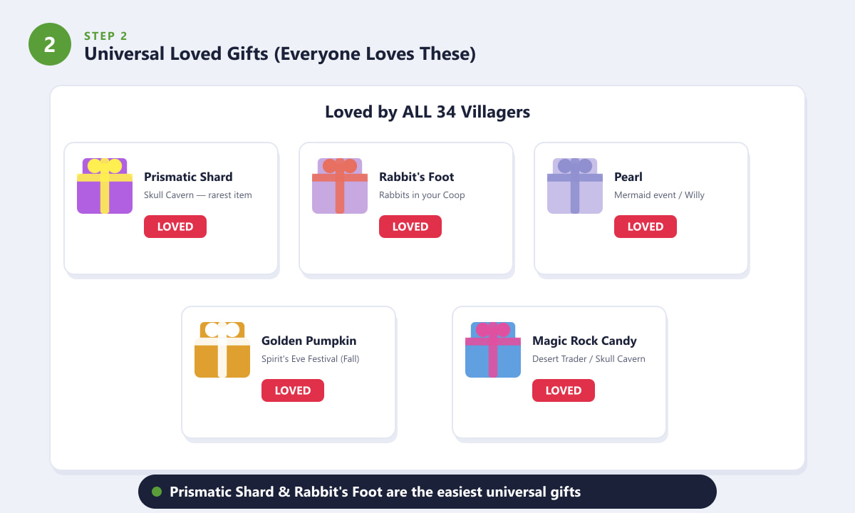 Universal loved gifts in Stardew Valley including Prismatic Shard, Rabbit's Foot, Pearl, Golden Pumpkin, and Magic Rock Candy