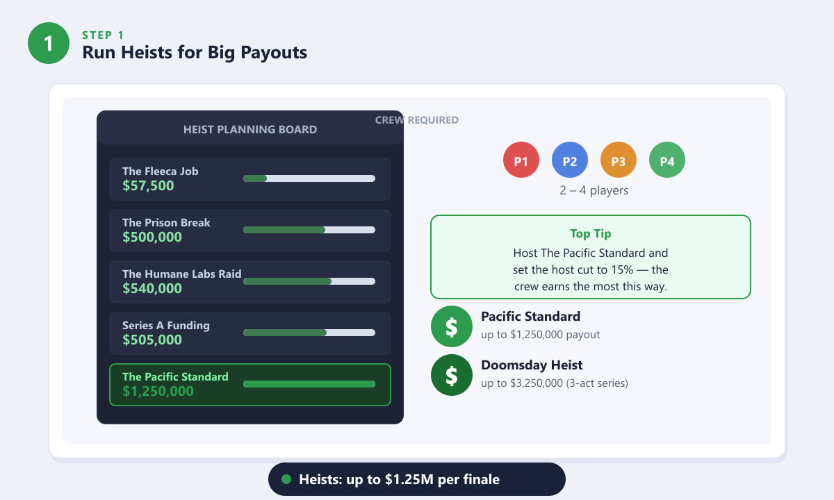 GTA Online heist planning board showing Pacific Standard and Doomsday Heist payouts