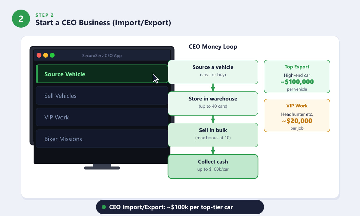 GTA Online CEO SecuroServ app showing the Import/Export vehicle loop and payout callouts