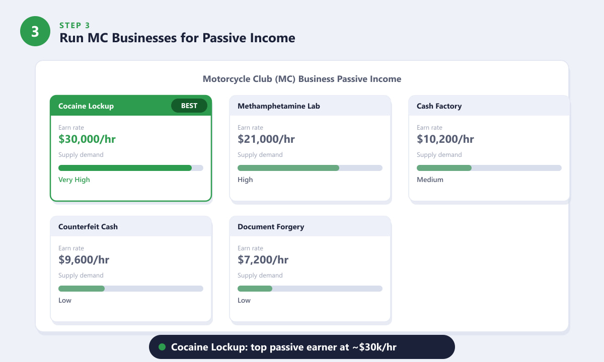 GTA Online MC business comparison cards showing earn rates for Cocaine Lockup, Meth Lab, Cash Factory and others