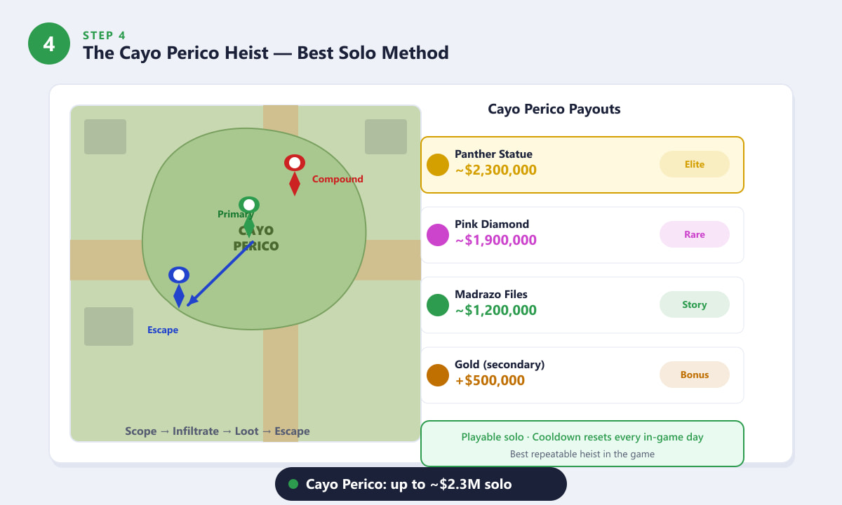 Cayo Perico Heist map with compound, primary target, and escape route marked, plus payout table