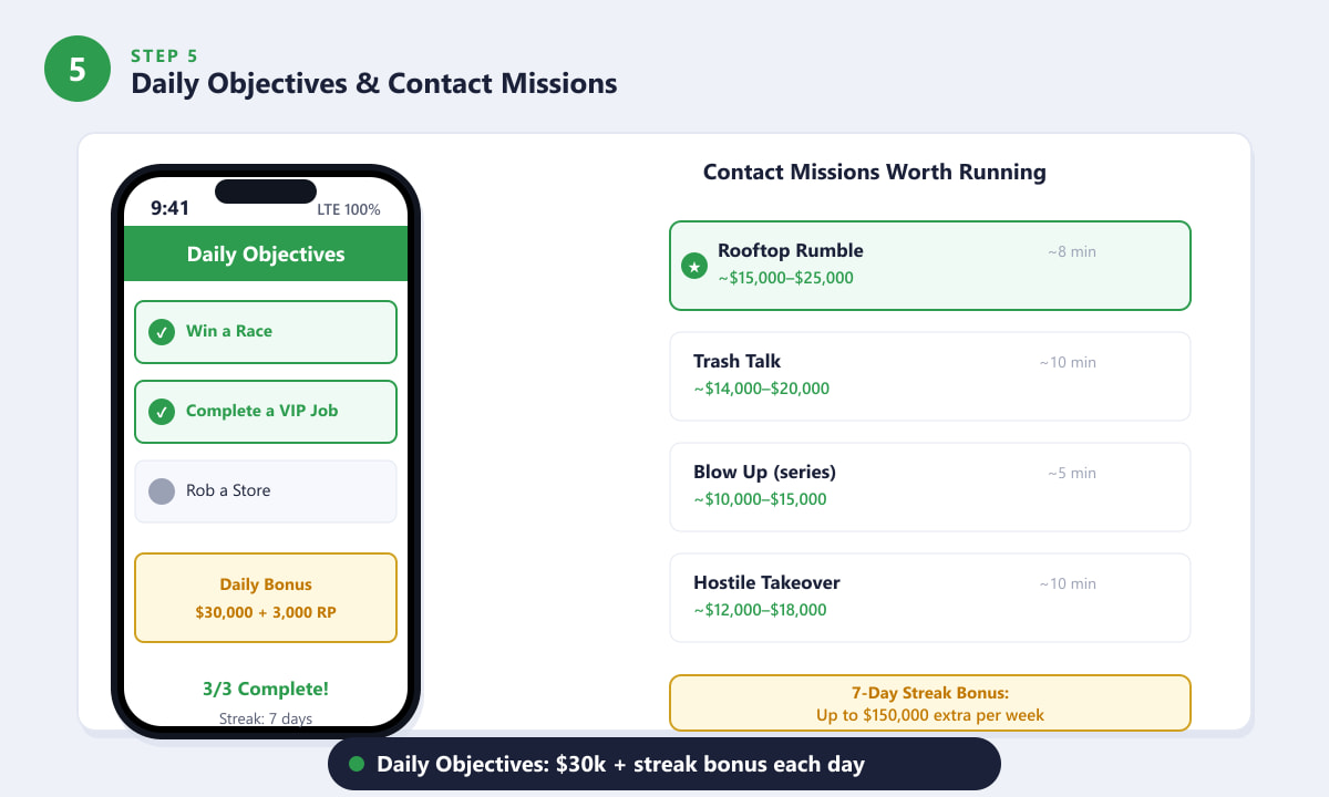 GTA Online daily objectives phone screen alongside a contact mission list with Rooftop Rumble highlighted