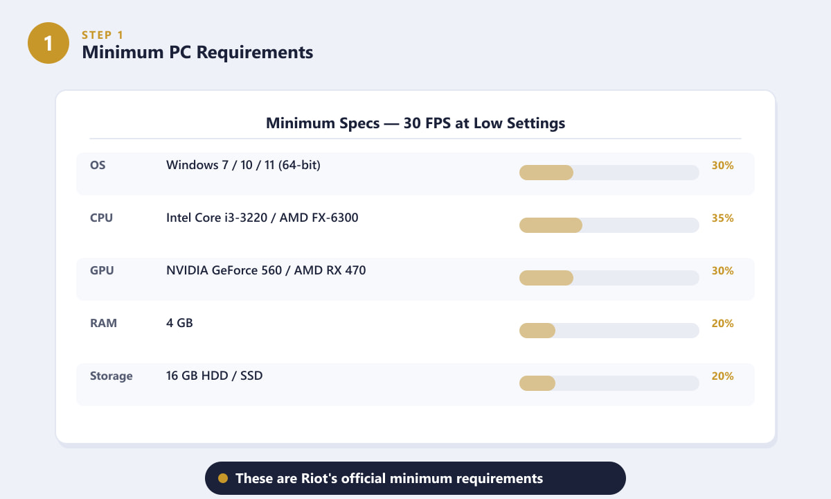 League of Legends minimum PC requirements table showing OS, CPU, GPU, RAM, and storage