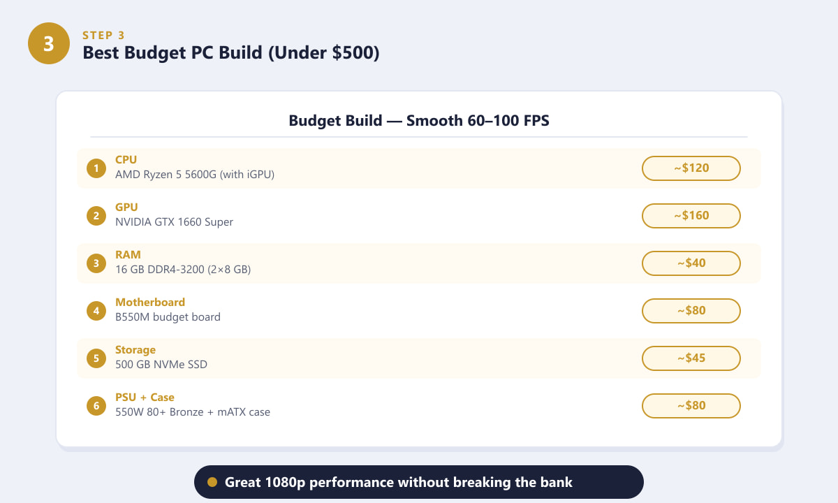 Budget PC build parts list for League of Legends under $500 with component prices