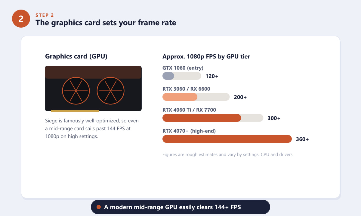 Approximate Rainbow Six Siege 1080p FPS by graphics card tier