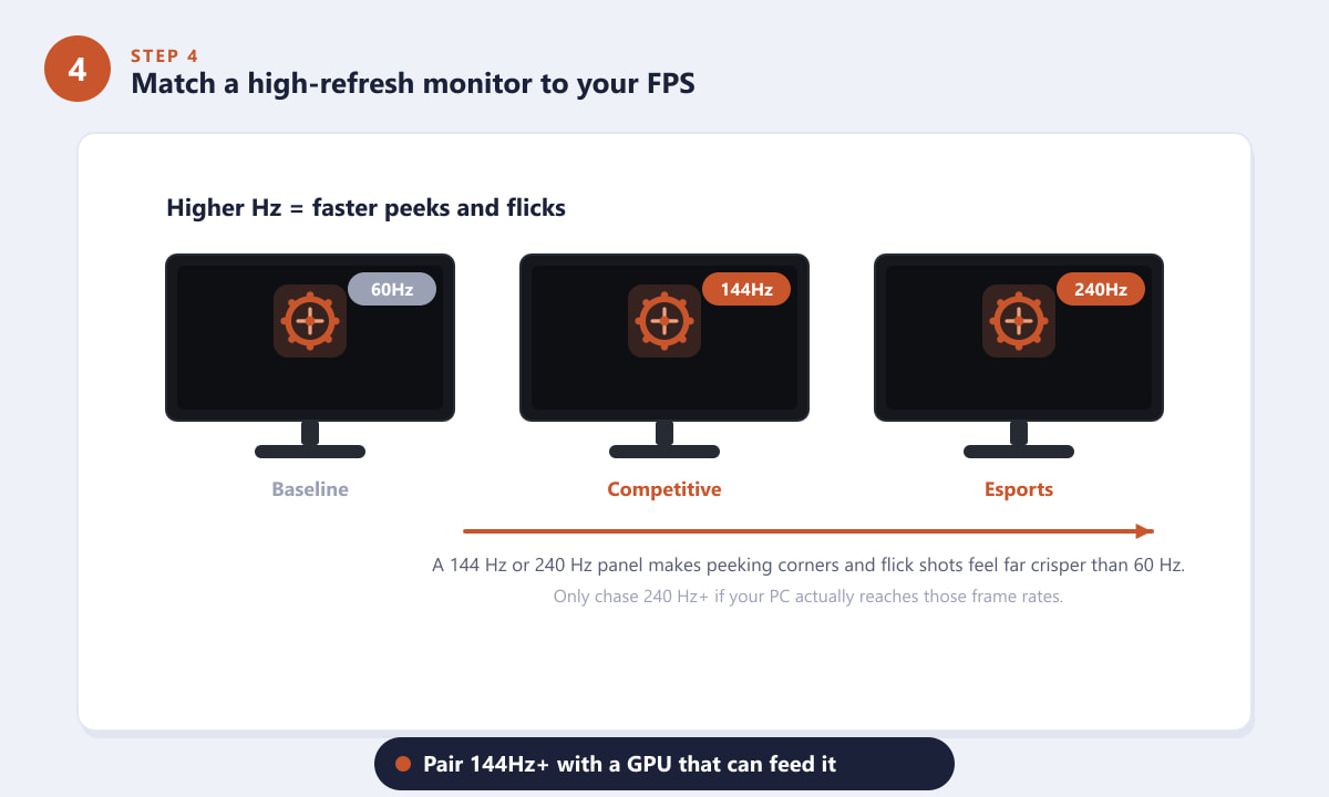 Comparing 60Hz, 144Hz and 240Hz monitors for Rainbow Six Siege