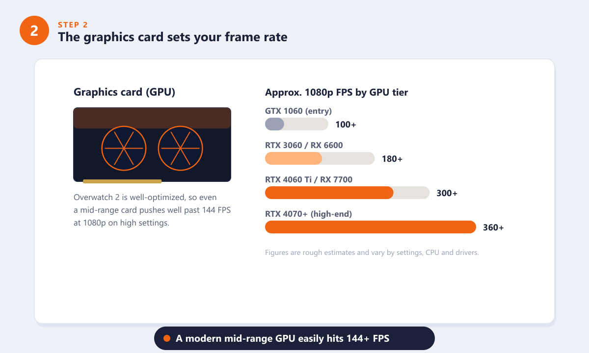 Approximate Overwatch 2 frame rates at 1080p across different GPU tiers