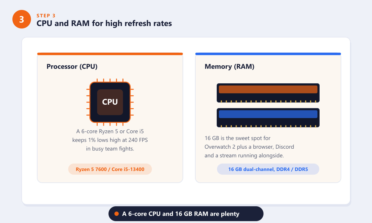 A six-core CPU and 16 GB of RAM recommended for high-refresh Overwatch 2