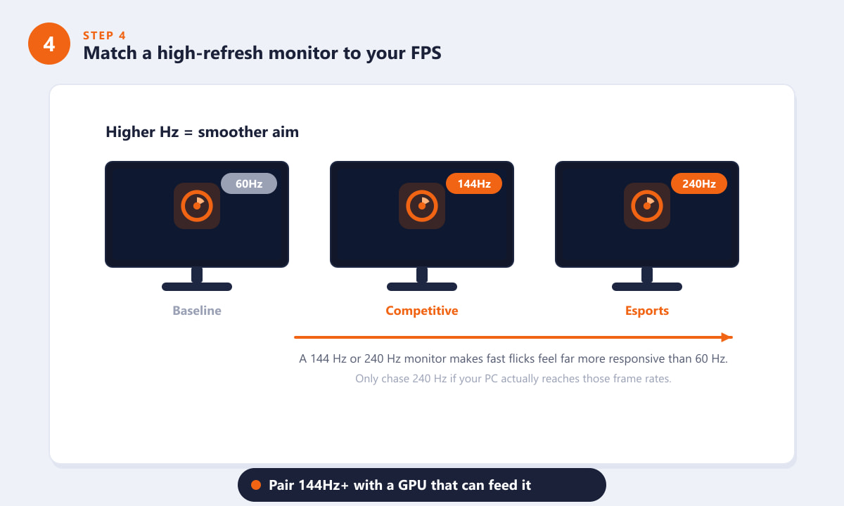 60Hz, 144Hz and 240Hz monitors compared for Overwatch 2 high-refresh gaming