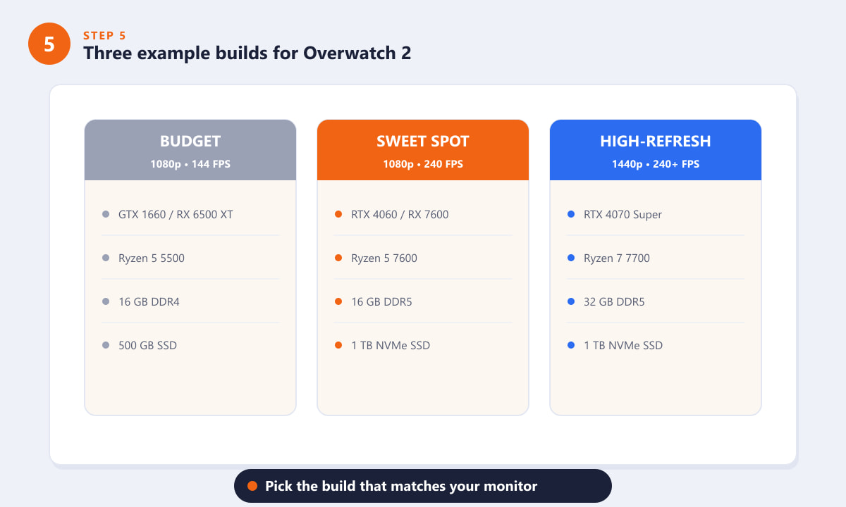 Three example Overwatch 2 PC builds: budget, sweet spot and high-refresh