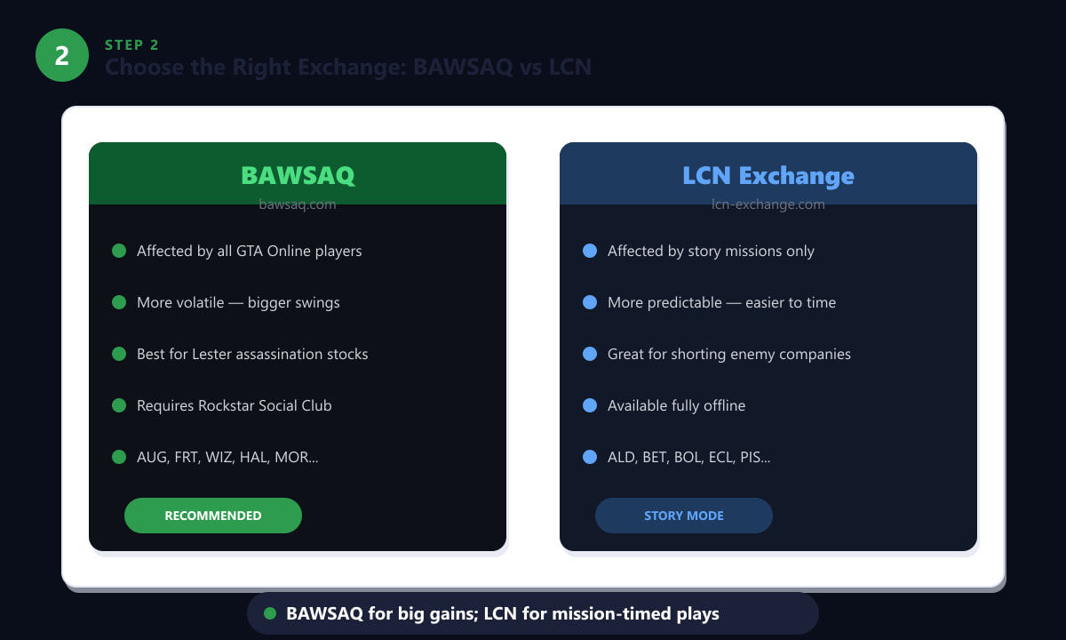 Comparaison des bourses BAWSAQ et LCN dans GTA 5, présentant les caractéristiques de chaque marché boursier.