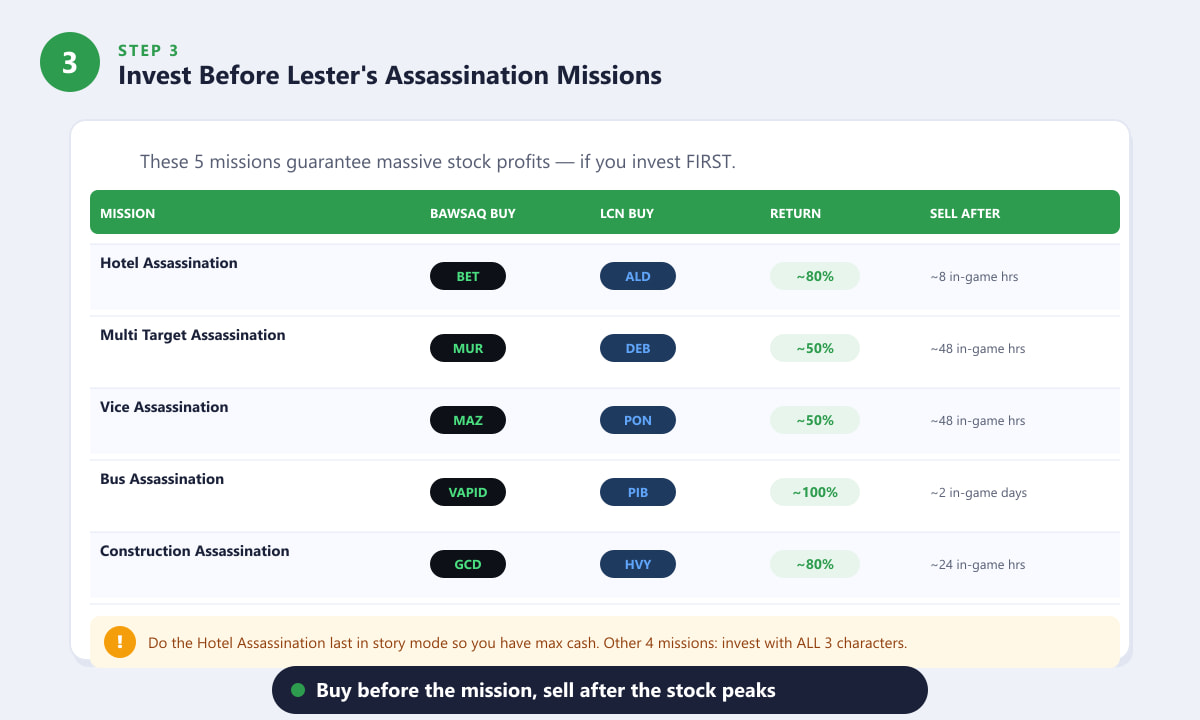 Tableau des missions d'assassinat de Lester avec les meilleures actions à acheter dans GTA 5 pour chacune d'elles