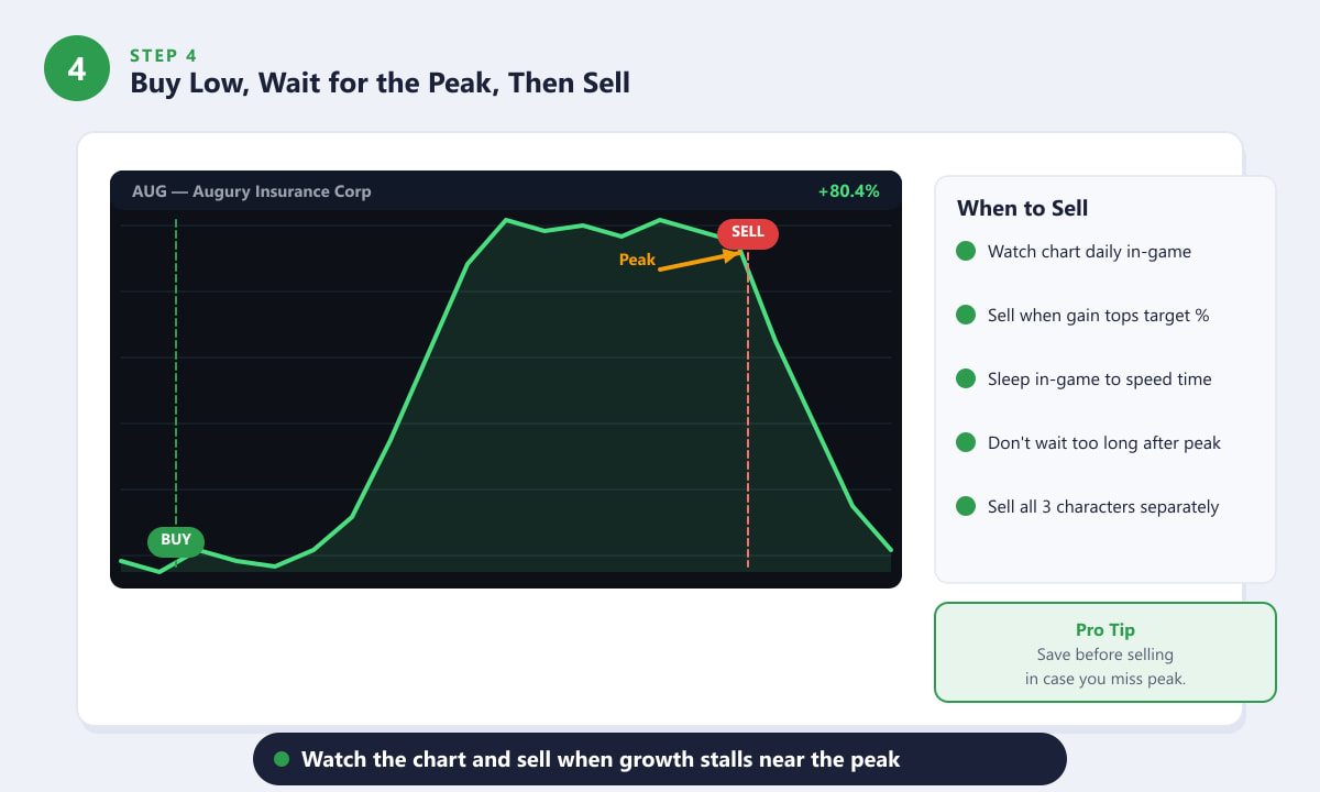 Graphique boursier de GTA 5 indiquant les points d'achat et de vente au plus haut pour un profit maximal
