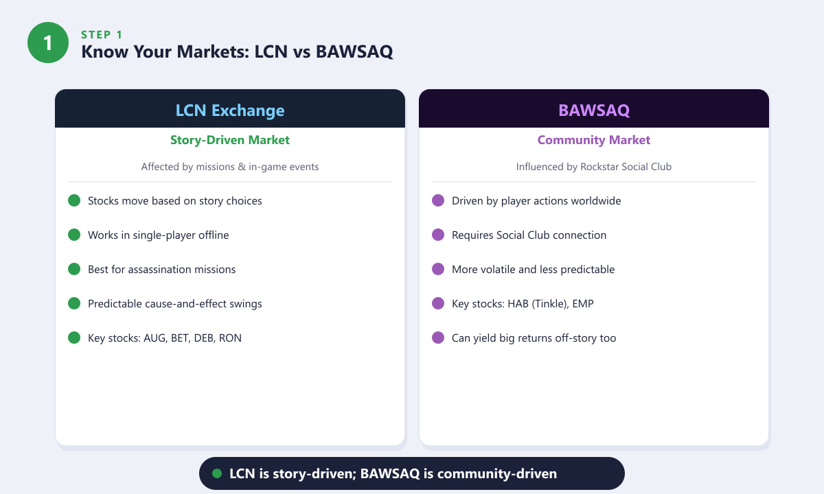 LCN vs BAWSAQ stock market comparison in GTA V