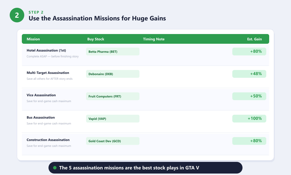GTA V assassination mission stock guide showing which stocks to buy for each mission