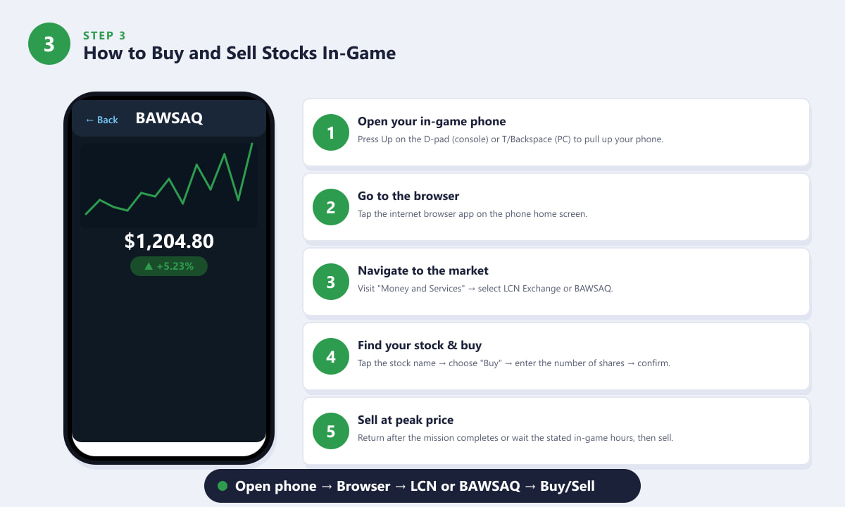 GTA V in-game phone showing the BAWSAQ stock market and how to buy stocks