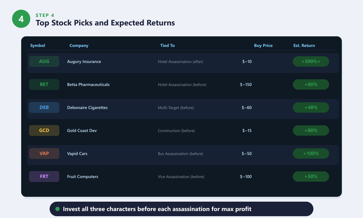 GTA V top stock picks table showing symbols, companies, tied missions and estimated returns