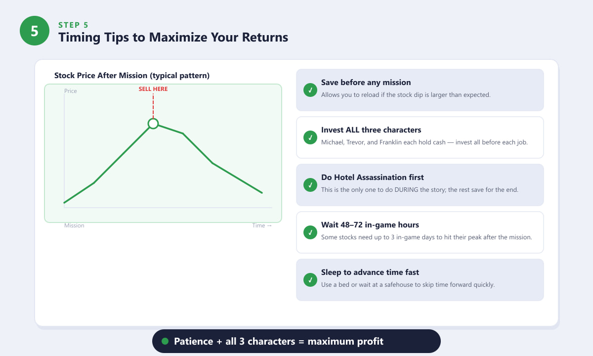 GTA V stock timing tips showing a price rise chart and checklist for maximizing gains