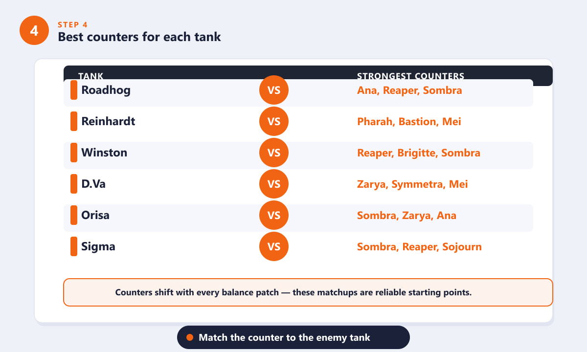 Tabela kontrująca w Overwatch 2 przedstawia najsilniejsze kontry dla Roadhoga, Reinhardta, Winstona, D.Vy, Orisy i Sigmy.