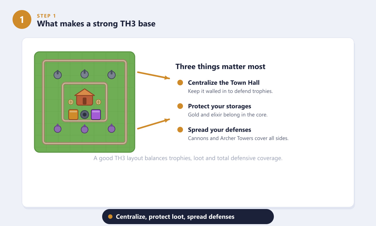 Was macht eine starke Rathaus-3-Basis in Clash of Clans aus? – Zentralisierung, Beute schützen, Verteidigungsanlagen verteilen
