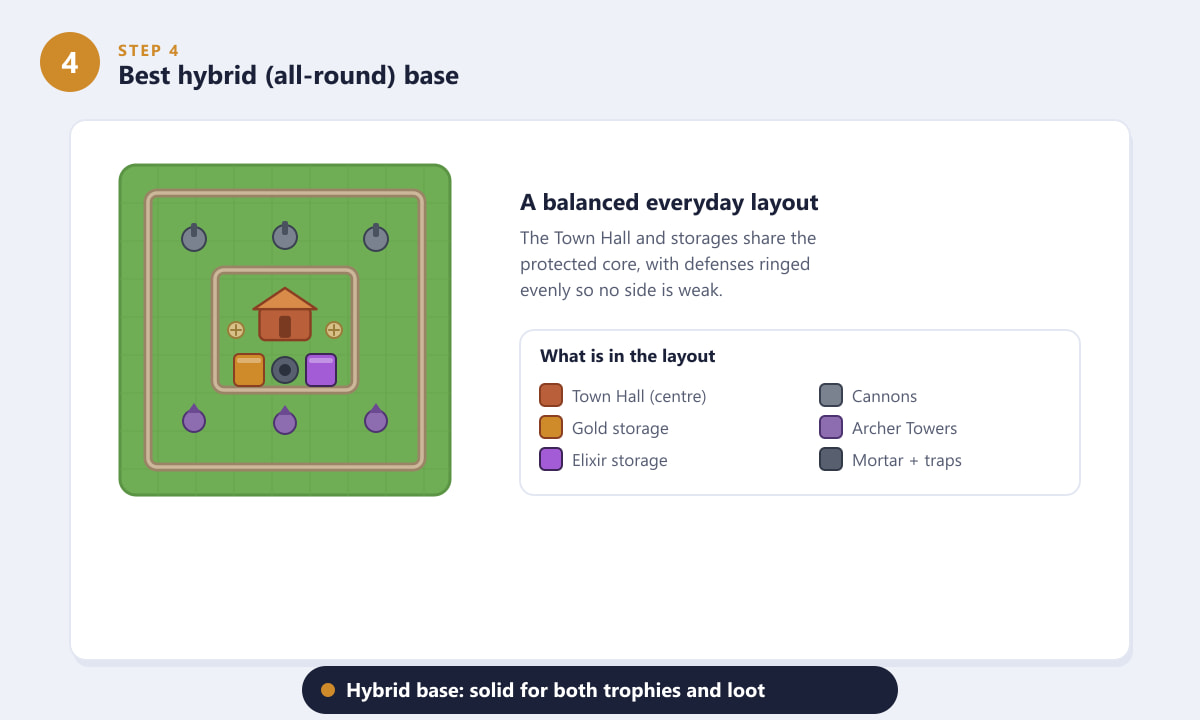 Bestes TH3-Hybrid-Basislayout für Clash of Clans – ausgewogen für Trophäen und Beute