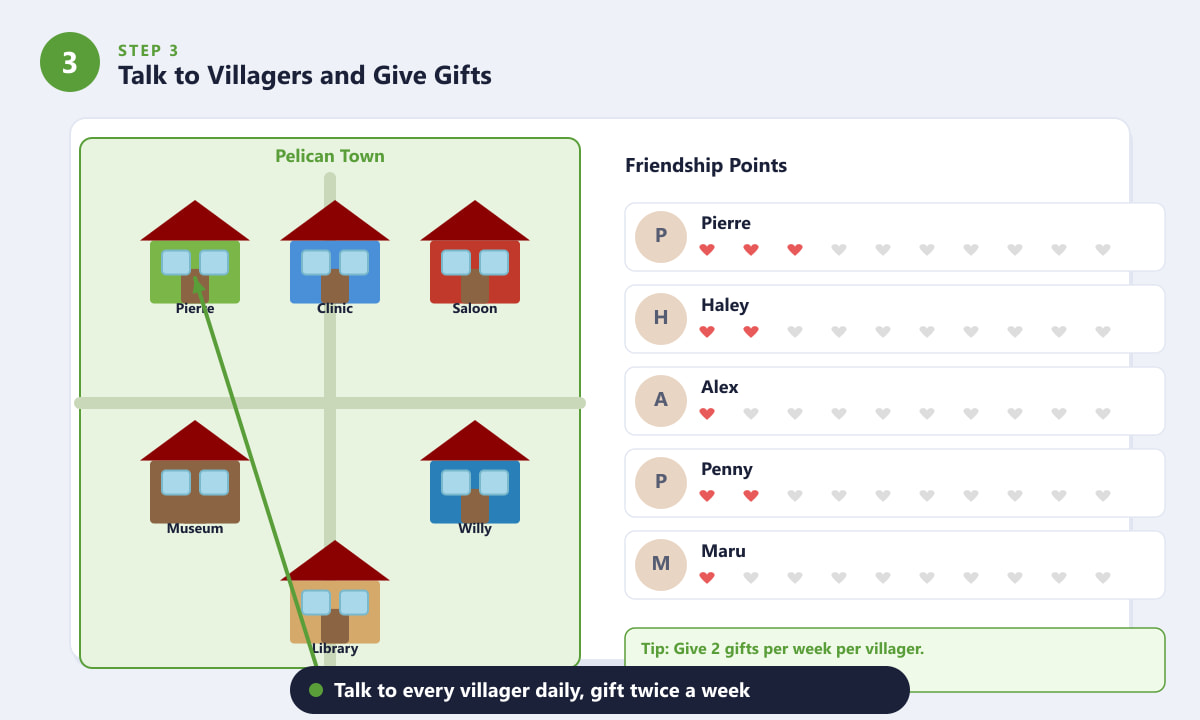 Pelican Town map showing buildings and villager friendship heart meters for Stardew Valley beginners