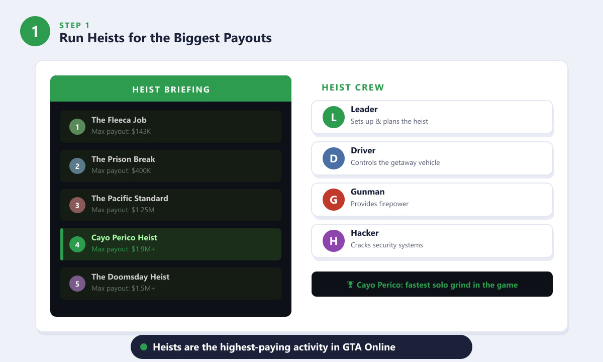 GTA Online heist briefing screen showing the Cayo Perico Heist with crew roles