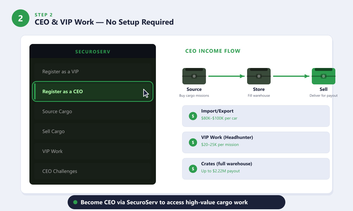 SecuroServ CEO registration menu and CEO income flow diagram in GTA Online