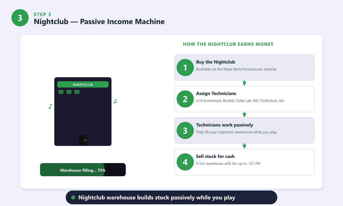 Nightclub passive income flow showing technicians filling the warehouse in GTA Online