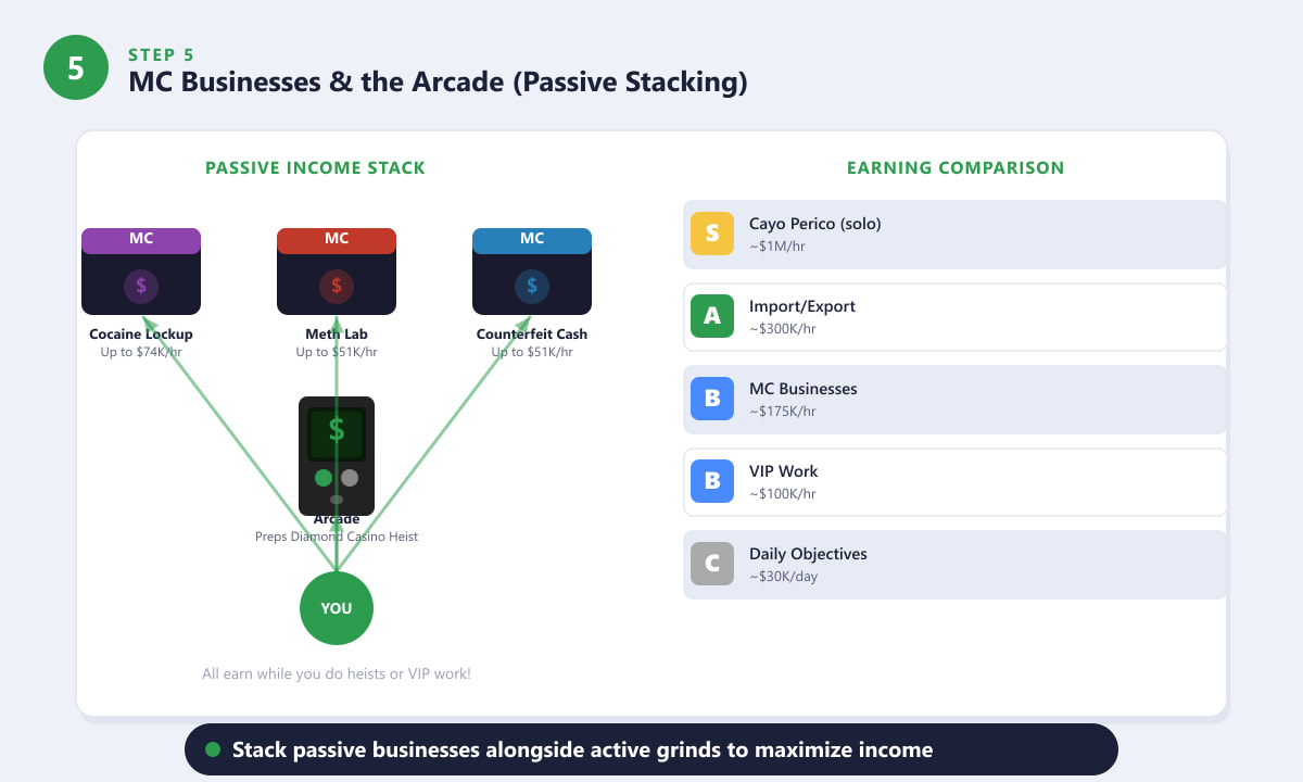 MC Businesses passive income diagram and earning comparison chart for GTA Online