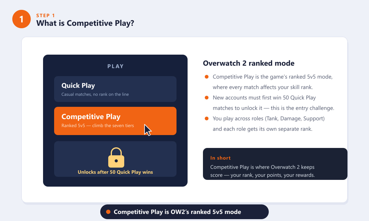 Competitive Play selected in the Overwatch 2 mode menu, locked behind 50 Quick Play wins