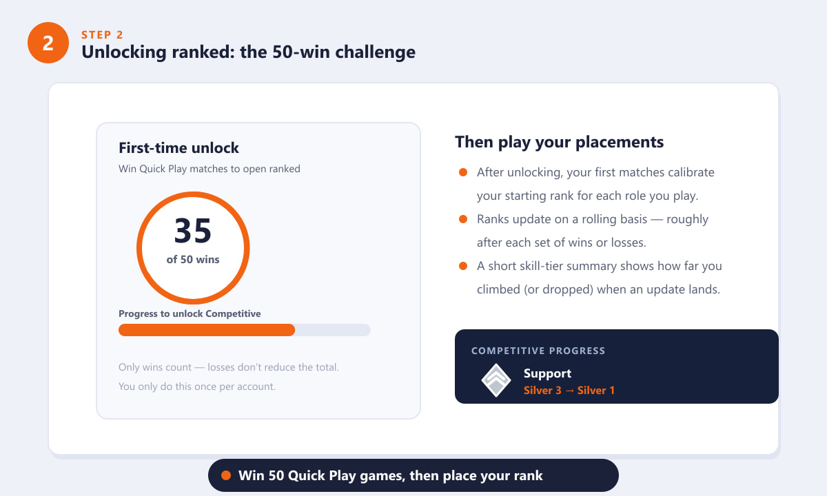 Progress toward winning 50 Quick Play matches to unlock ranked in Overwatch 2