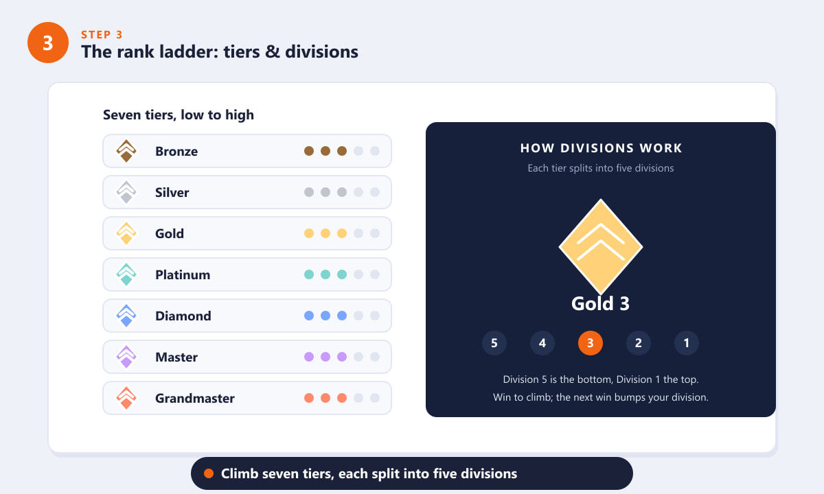The seven Overwatch 2 competitive tiers and how five divisions work within each tier