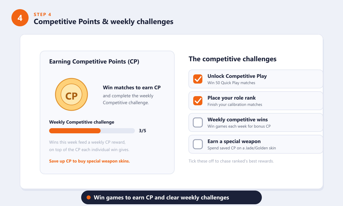 Earning Competitive Points and completing the weekly competitive challenge in Overwatch 2