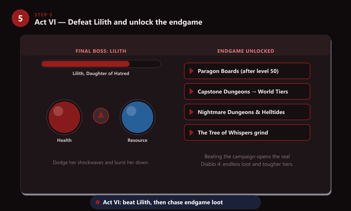 Akt VI des Diablo 4-Walkthroughs zeigt das HUD für den Lilith-Bosskampf und freigeschaltete Endgame-Aktivitäten.