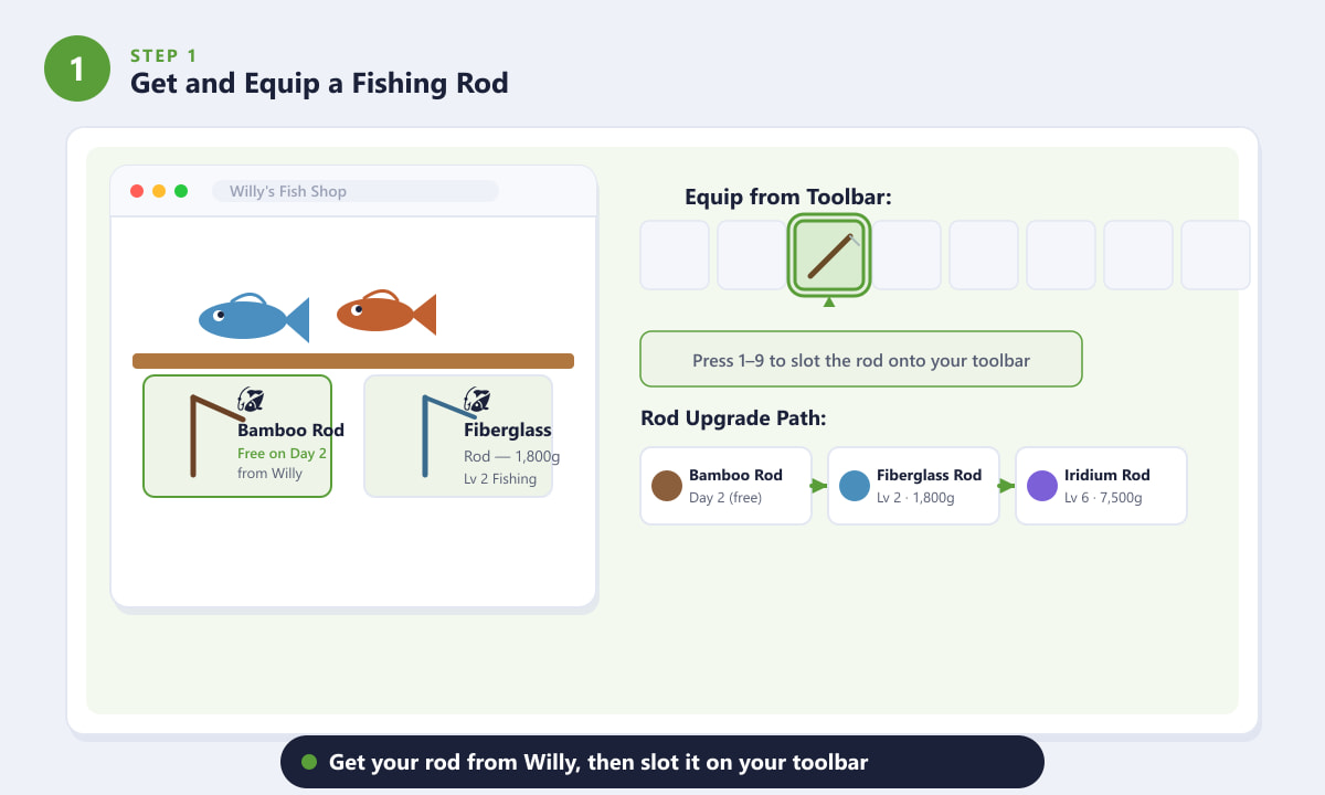 Stardew Valley fishing rod upgrade path from Bamboo Rod to Iridium Rod