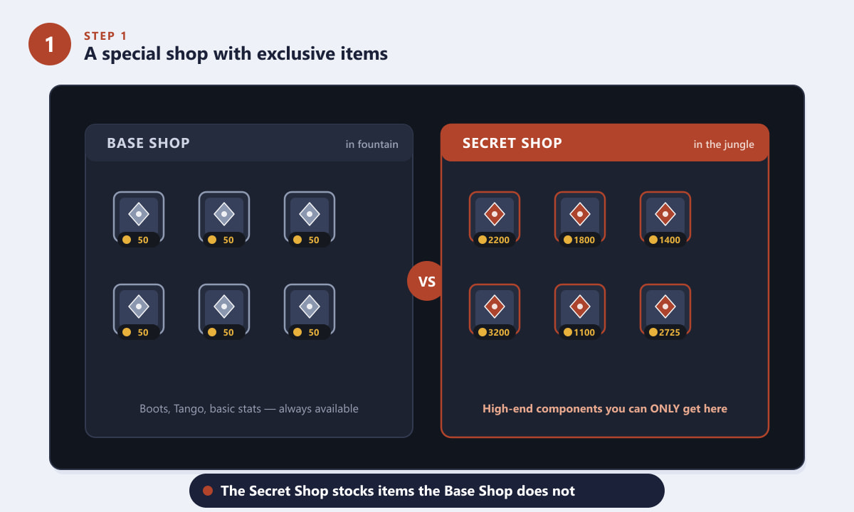 Comparison of the Dota 2 Base Shop and the Secret Shop showing exclusive items