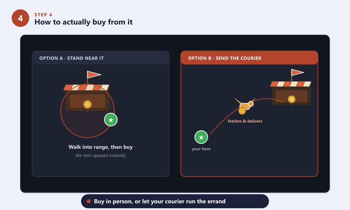 Two ways to buy from the Dota 2 Secret Shop: stand near it or send your courier