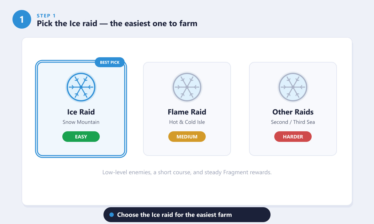 Comparing Blox Fruits raids showing the Ice raid as the easiest to farm