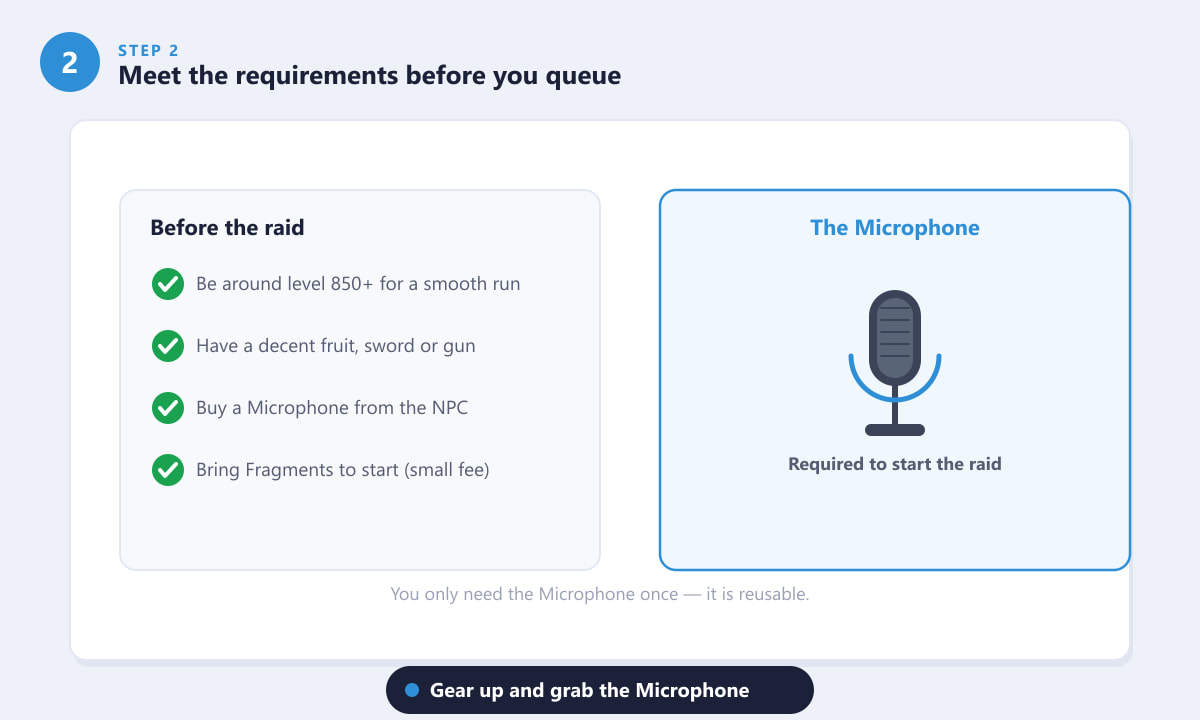 Blox Fruits raid requirements checklist with the reusable Microphone item