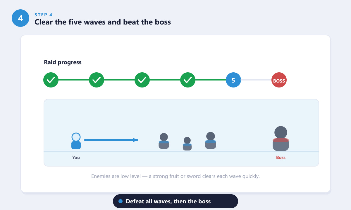 Clearing the Blox Fruits Ice raid waves and the final boss