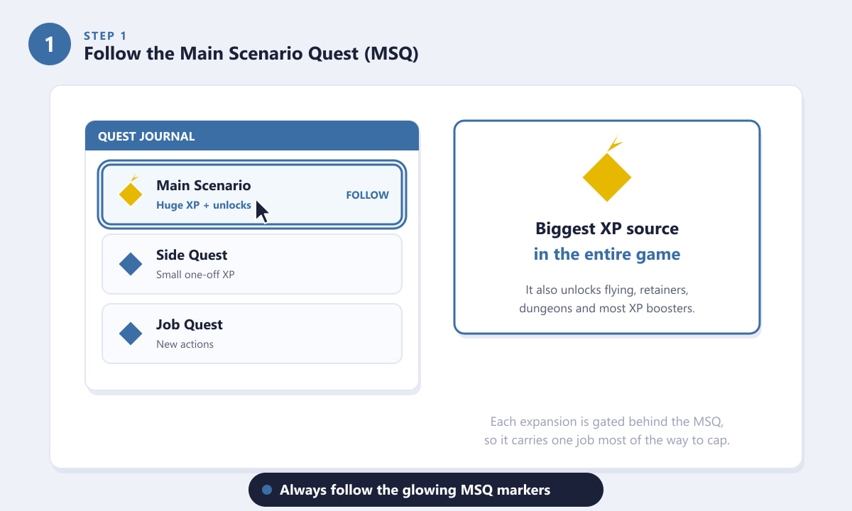 FFXIV quest journal highlighting the Main Scenario Quest as the fastest way to level up