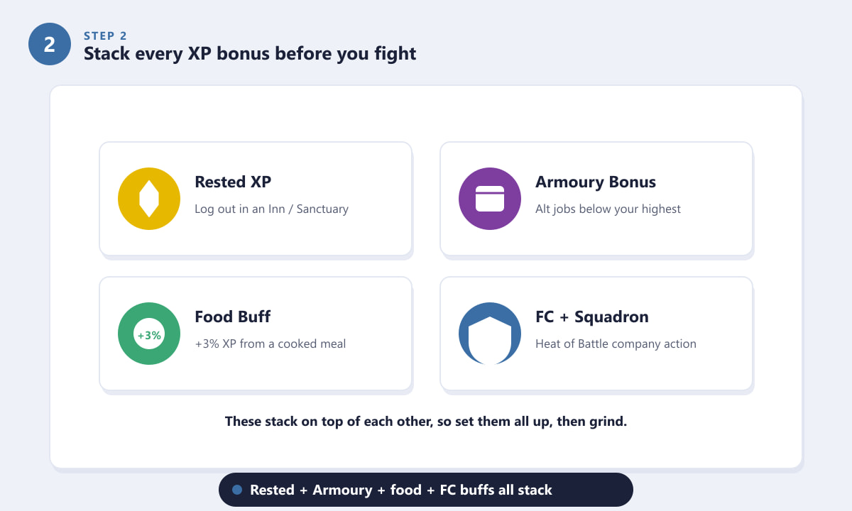 FFXIV XP bonuses that stack: Rested XP, Armoury Bonus, food buff and Free Company action