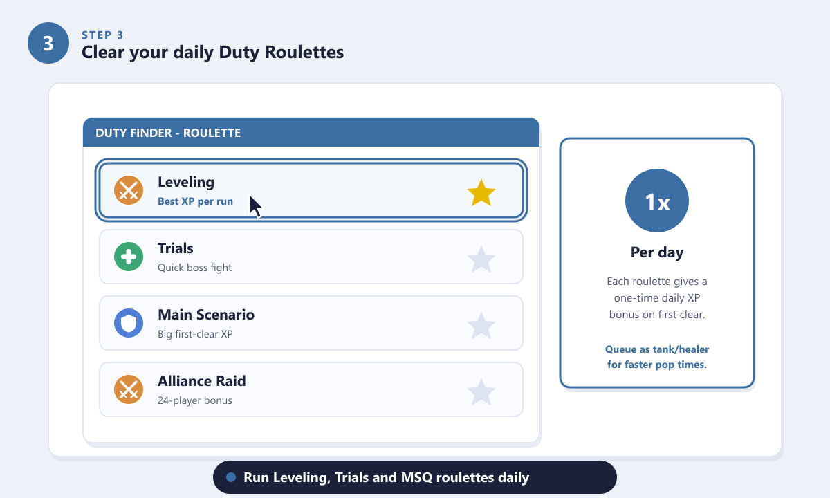 FFXIV Duty Finder roulette list with the Leveling roulette highlighted for the best XP