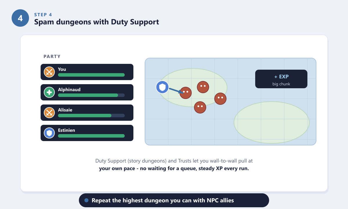 FFXIV dungeon party with Duty Support NPC allies pulling enemies for fast XP