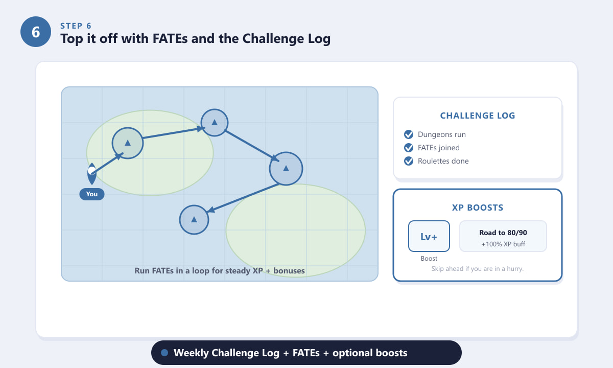 FFXIV world map with FATE markers, a Challenge Log and optional XP boosts for fast leveling
