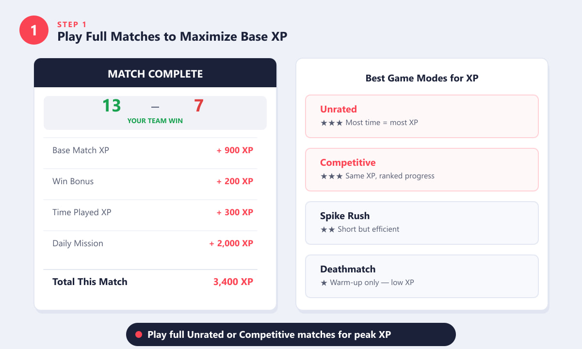 Valorant match complete screen showing XP breakdown including base XP, win bonus, and mission XP