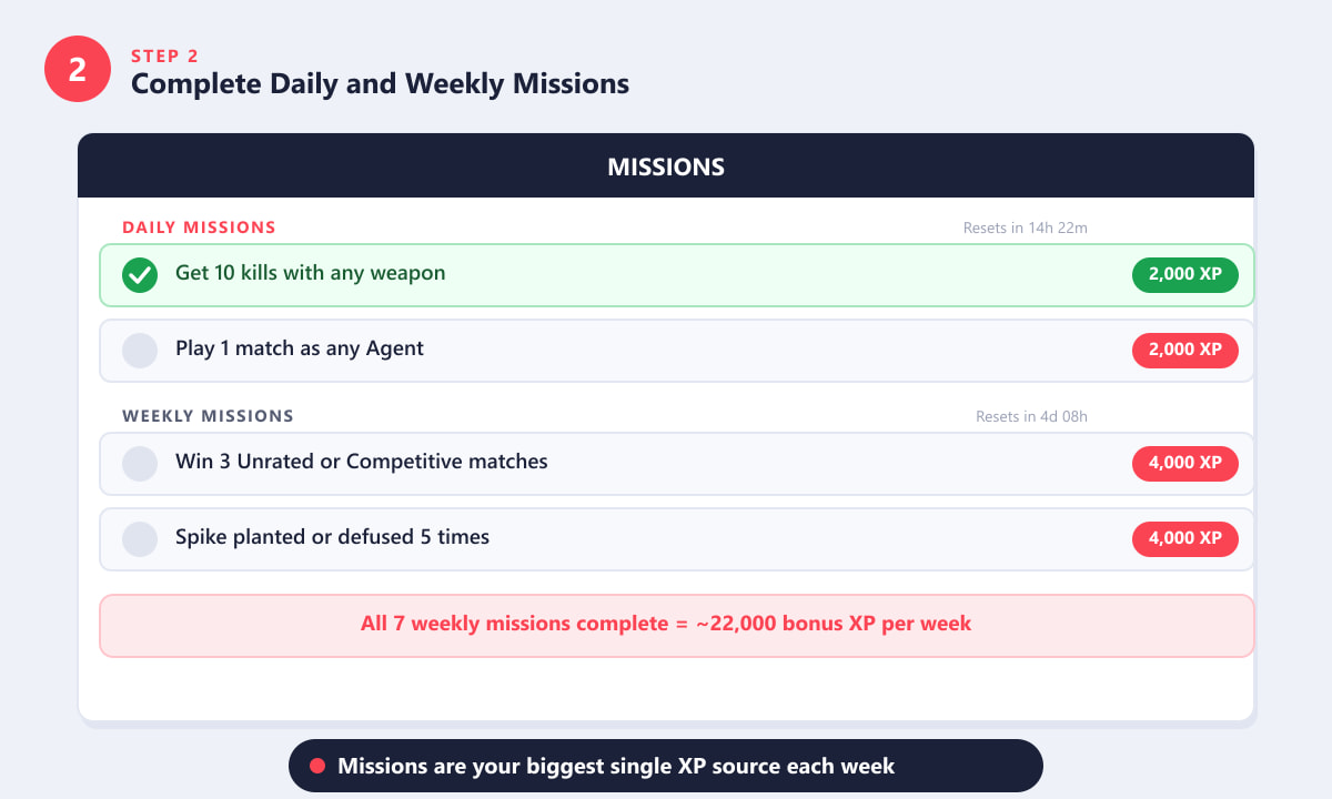 Valorant missions screen showing daily and weekly mission XP rewards